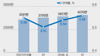 40대 월급쟁이 빚 5958만원 최다