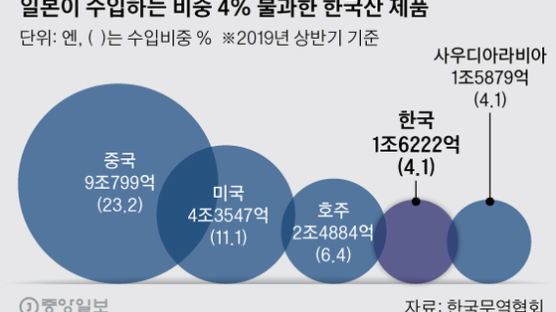 [팩트체크] 일본 “화이트국 제외 영향없다”…한국산 수입 비중 4.1%