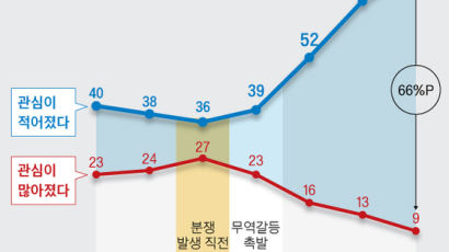 "한·일 여행절벽 계속되면 日피해가 한국보다 2배 더 클것"