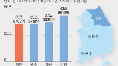 北, 韓 GDP 1.8% 수준인데…文의 '평화경제' 시나리오