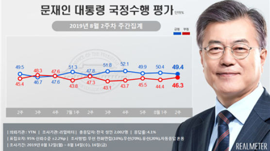 文대통령 국정지지율 49.4%…“北도발·막말, 경제 불안 겹쳐”