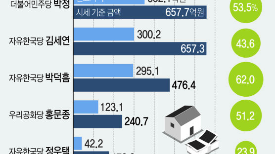 경실련 “국회의원 부동산재산 상위 29명 신고액, 시세 절반”