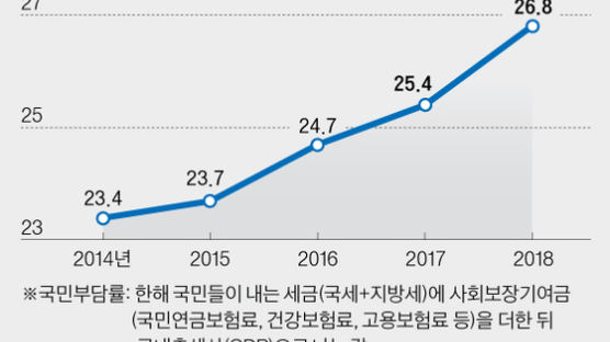 작년 국민부담률 26.8% 역대최대···文정부 들어 빠른 상승세