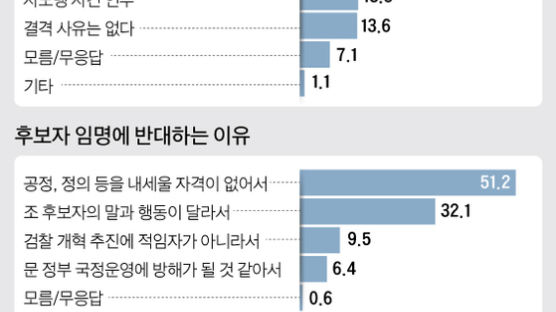 “자진 사퇴나 지명 철회를” 43% “그래도 청문회는 열어야” 52%