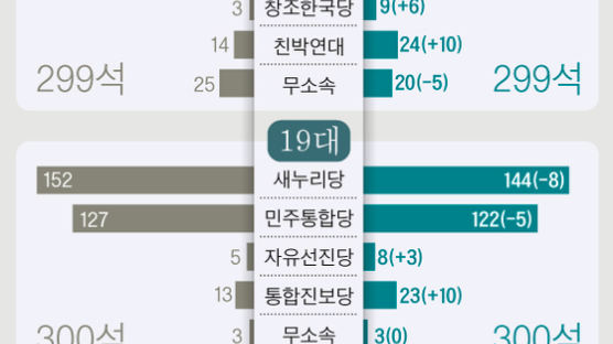 [단독]선거제 바뀌면···민주 -16, 한국 -13, 정의 +8, 국민의당 +22석