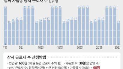 [비즈니스 리모델링] “식당 알바·일용직도 주 52시간제 적용 대상인가요?”