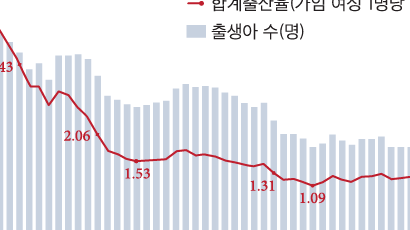 10년간 100조 퍼붓고도 출산율 0.98명…지구 꼴찌 한국