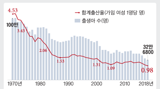 10년간 100조 퍼붓고도 출산율 0.98명…지구 꼴찌 한국