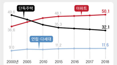 한국은 '아파트 공화국'…첫 1000만 가구, 비율 50% 돌파