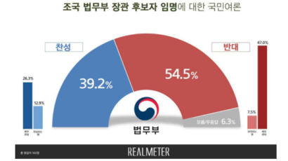 [리얼미터] 조국 반대 54% vs 찬성 39%…文 지지 따라 갈렸다