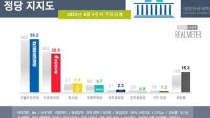 [리얼미터] 한국당 지지율, 2주 만에 하락…민주당은 소폭 반등