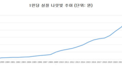 '초수퍼 예산' 여파… 내년 1인당 '실질 나랏빚' 767만원, 18%↑