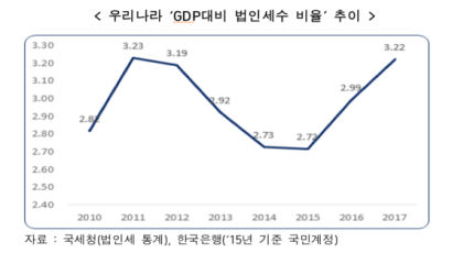 韓 GDP대비 정부부채 증가 세계서 3번째로 빨라…한경연 "속도 관리 필요"