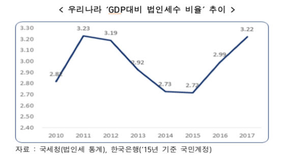 韓 GDP대비 정부부채 증가 세계서 3번째로 빨라…한경연 "속도 관리 필요"