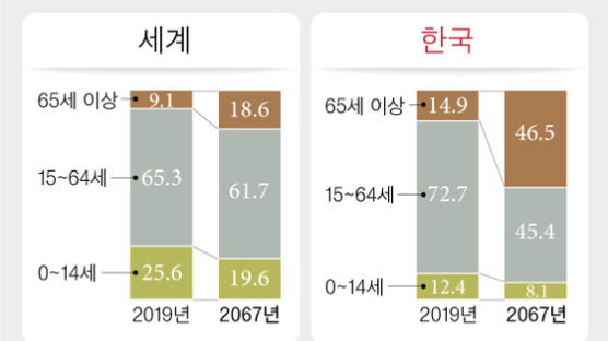 한국, 2045년 가장 늙은국가…절반이 일해서 절반을 부양한다