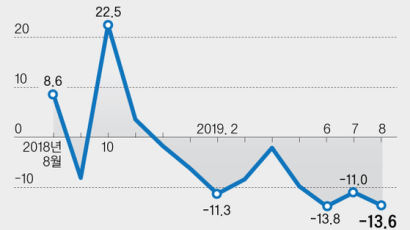 수출 9개월 연속 마이너스…무역흑자 4분의 1 토막