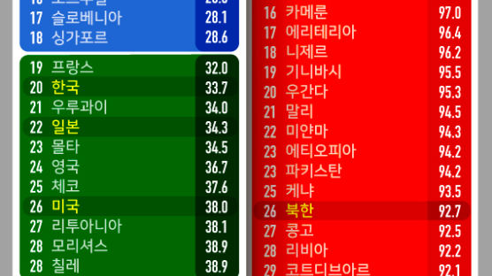 [ONE SHOT] 한국, 안정 국가 178개국 중 20위…일본 보다 높아