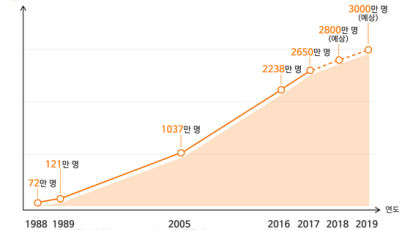 [손민호의 레저터치] 임박한 해외여행 3000만 명 시대, 현실은 30년 전보다 싼 여행상품