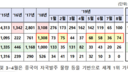 한국 조선업 ‘부활’의 기지개…수주량 4개월 연속 세계 1위