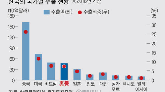 ‘홍콩 사태’ 긴장하는 이유 있었네…한국의 4위 수출국, 83%가 중국行