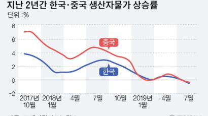 중국 151조원 풀어 ‘D의 공포’ 사전 차단