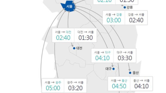 고속도로교통상황 정체 약간 풀려…서울→부산 5시간 10분