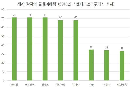 한국인 금융Iq 우간다보다 떨어져, 그 이유 뭘까 | 중앙일보