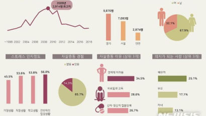 서울 거주 탈북민 14% '자살충동'…"경제적 어려움·외로움 탓"