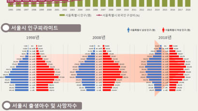 젊은 도시 서울마저 노인 14.4% 고령사회, 인구는 88년 이후 최저