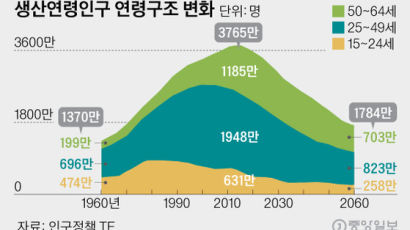 60세 이후에는 기업에 고용 책임, 외국인 근로자 장기 체류 확대