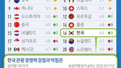 [ONE SHOT] 한국 관광 경쟁력 순위… 140개국 중 아시아 4위, 세계 16위