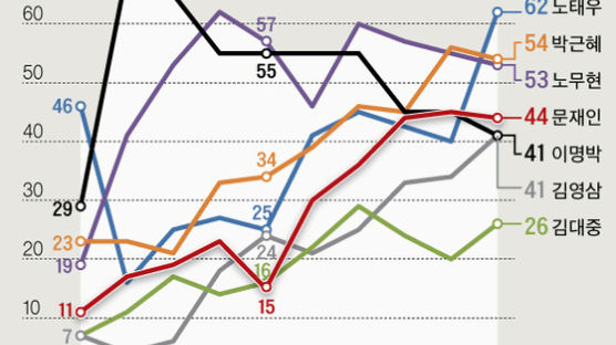 문 대통령 3년차 2분기 부정평가 44%…DJ·YS·MB보다 높아