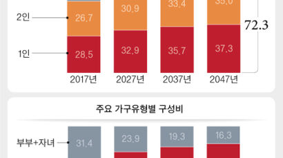 혼자 살거나 노부부만 살거나…2047년엔 1·2인 가구 72%