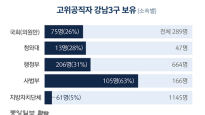 [데이터브루]"강남이 좋습니까" "네" 정부 고위직 31% 강남3구 보유