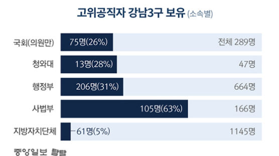 [데이터브루]"강남이 좋습니까" "네" 정부 고위직 31% 강남3구 보유