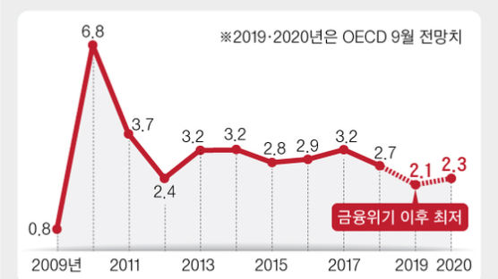  OECD, 한국 성장률 또 낮췄다···2.4%→2.1% 11년만에 최저