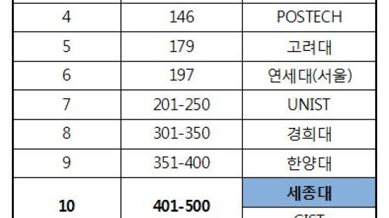 세종대 ‘2020 THE 세계대학평가’ 국내 10위…논문당 피인용수는 2위