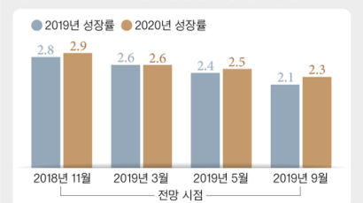 고꾸라진 수출…OECD 한국성장률 전망, 2%대 턱걸이
