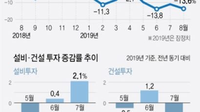 정부, 역대 최장 6개월째 '경기 부진' 판단