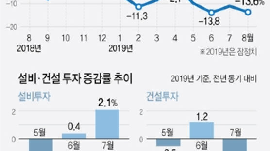 정부, 역대 최장 6개월째 '경기 부진' 판단