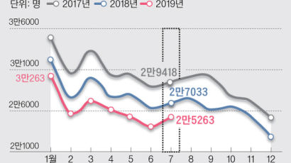 7월 출생아 3년4개월째 역대 최저…올해 30만명대도 흔들린다