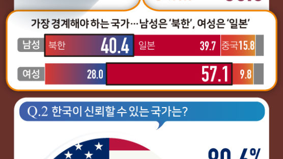 [ONE SHOT] 한국인, 경계해야 할 나라는 ‘일본’, 믿을만한 나라는 ‘미국’