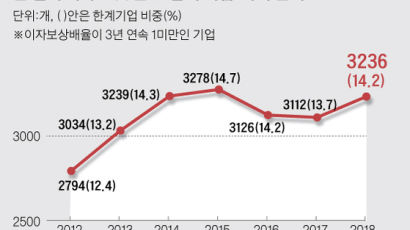 ‘좀비기업’ 다시 늘었다…100곳 중 14곳 이자도 못갚아