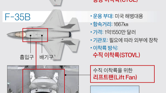 한국 2033년께야 경항모 진수 가능…F-35B 대신 F-35A 20대 더 사기로