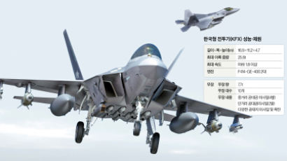 中·日 압도할 최강 성능···한국형 전투기 'KFX' 제작 눈앞