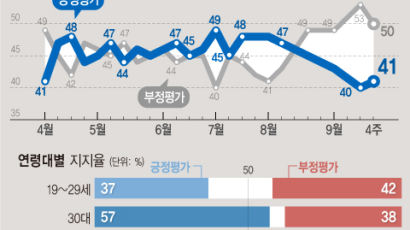 "조국발 하락세, 방미로 멈췄다"···文지지율 1%P 오른 41% [한국갤럽]