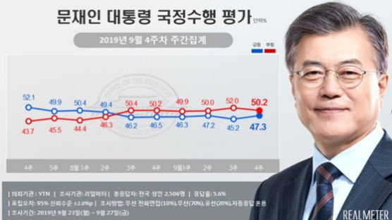 文국정 지지율 2.1%p 올라 47.3%···檢개혁 여론 결집에 반등