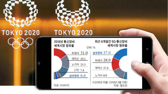 삼성 5G 장비로 도쿄올림픽…2조3500억 일본 수출 따냈다