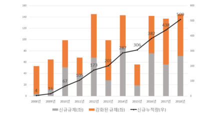 [규제OUT]환경규제 매년 46건씩 늘어..."기업 10곳 중 7곳은 내용 파악도 못해"