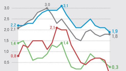 ‘디플레 왕국’ 일본보다 심각, 한국 물가상승률 OECD 꼴찌
